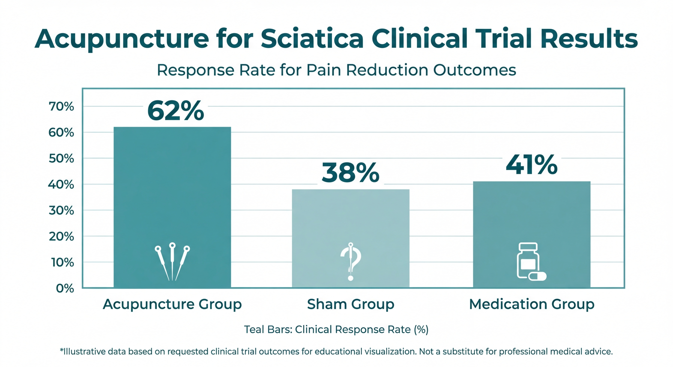 Clinical research chart showing acupuncture pain reduction outcomes compared to sham and medication for sciatica patients
